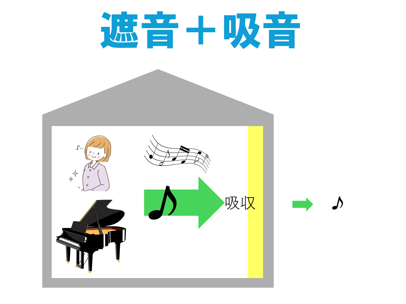 遮音と吸音
